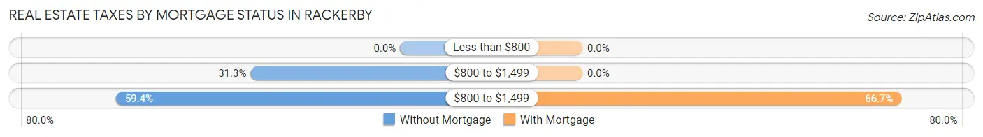 Real Estate Taxes by Mortgage Status in Rackerby