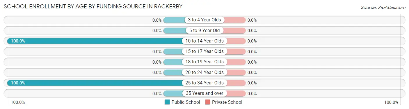 School Enrollment by Age by Funding Source in Rackerby