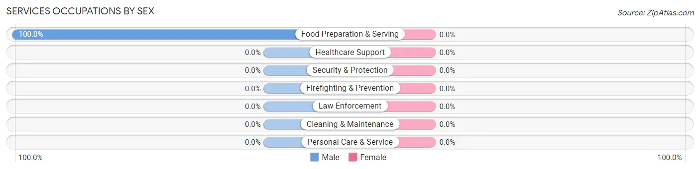 Services Occupations by Sex in Rackerby