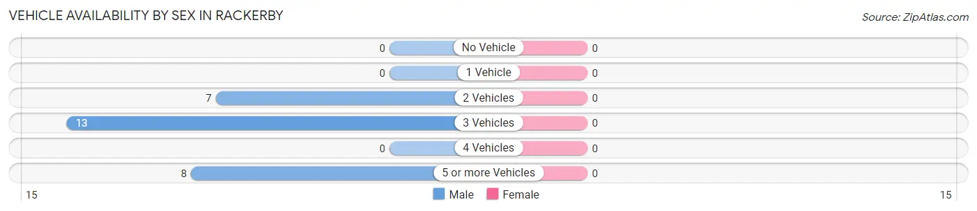 Vehicle Availability by Sex in Rackerby