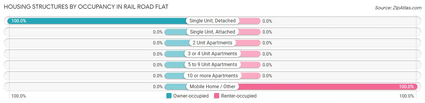 Housing Structures by Occupancy in Rail Road Flat