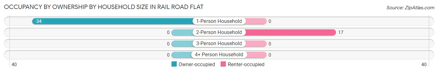 Occupancy by Ownership by Household Size in Rail Road Flat