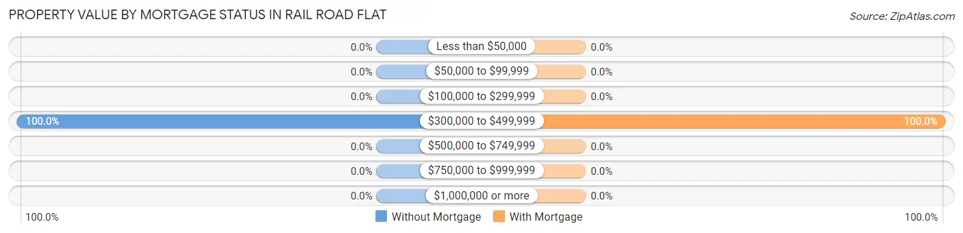 Property Value by Mortgage Status in Rail Road Flat