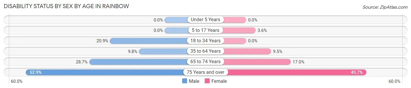 Disability Status by Sex by Age in Rainbow