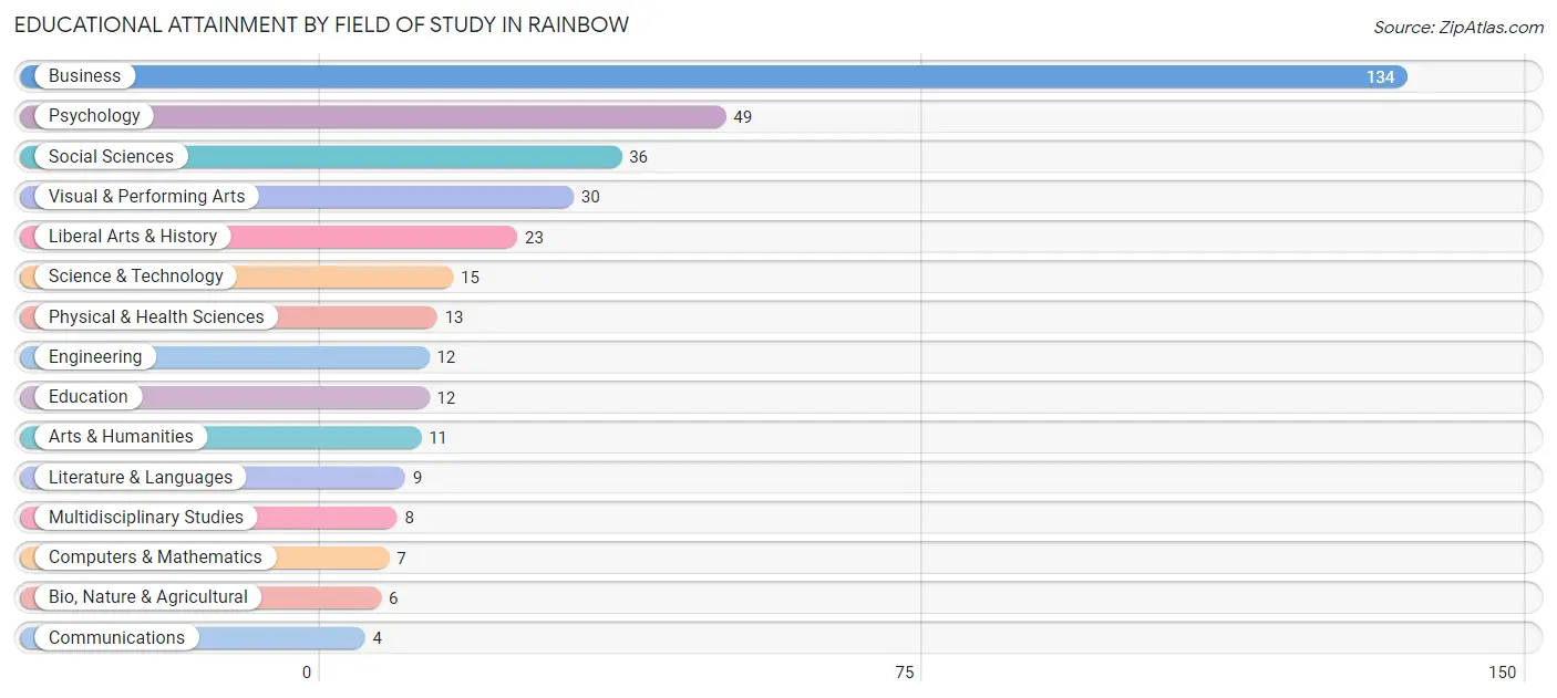 Educational Attainment by Field of Study in Rainbow