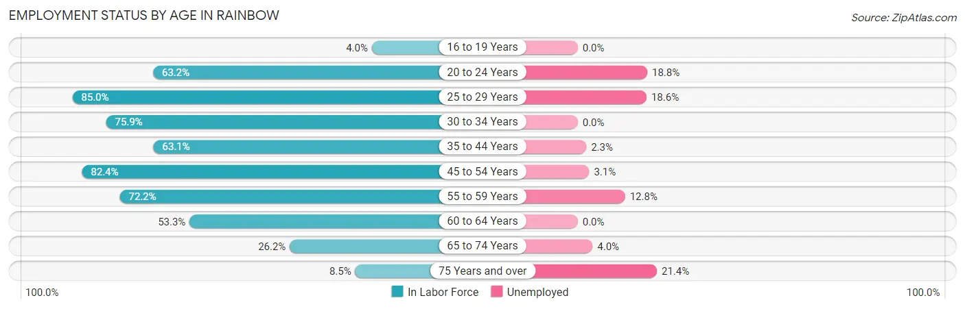 Employment Status by Age in Rainbow