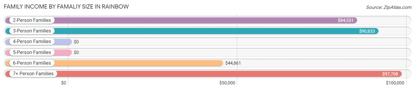 Family Income by Famaliy Size in Rainbow