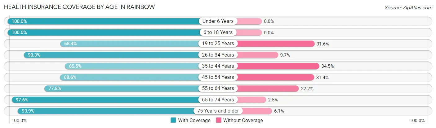 Health Insurance Coverage by Age in Rainbow