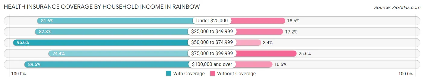 Health Insurance Coverage by Household Income in Rainbow