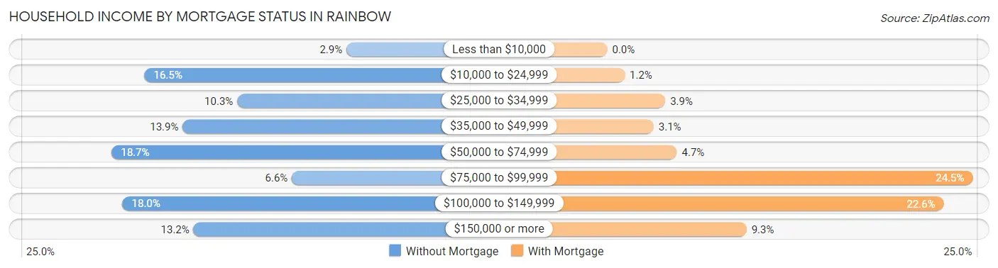 Household Income by Mortgage Status in Rainbow