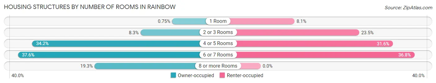 Housing Structures by Number of Rooms in Rainbow