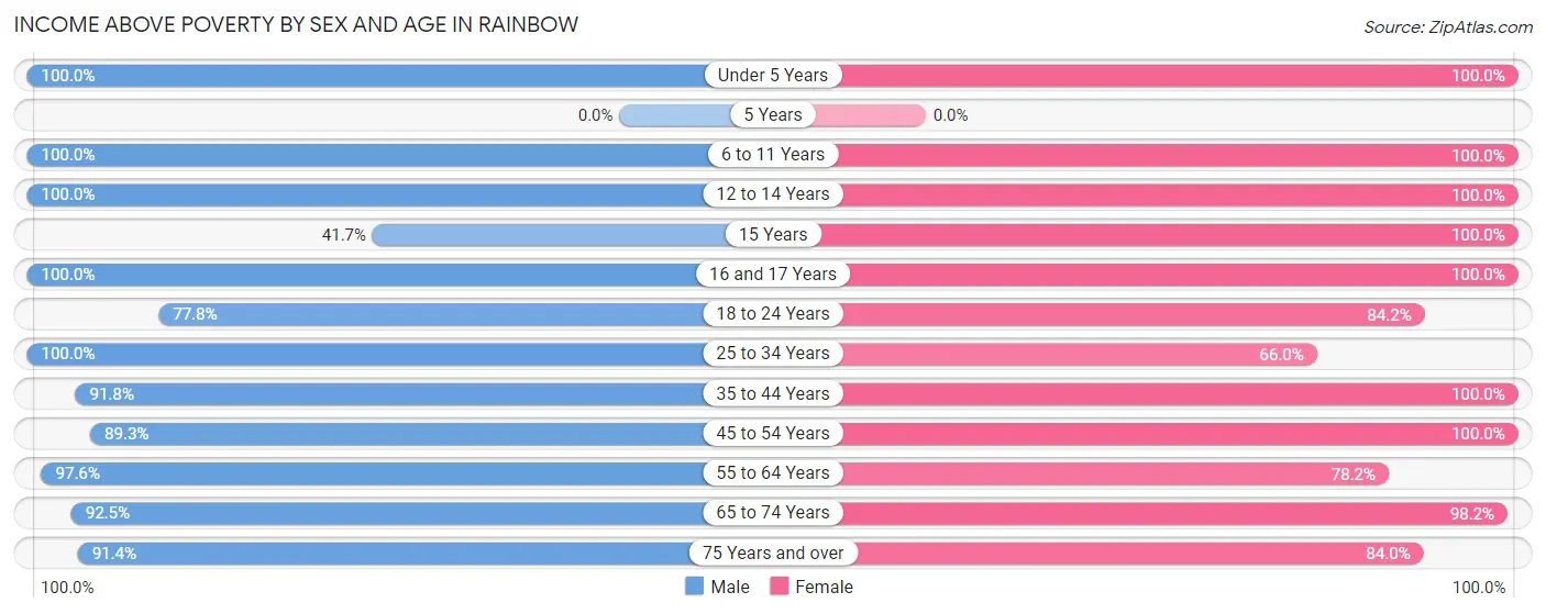 Income Above Poverty by Sex and Age in Rainbow