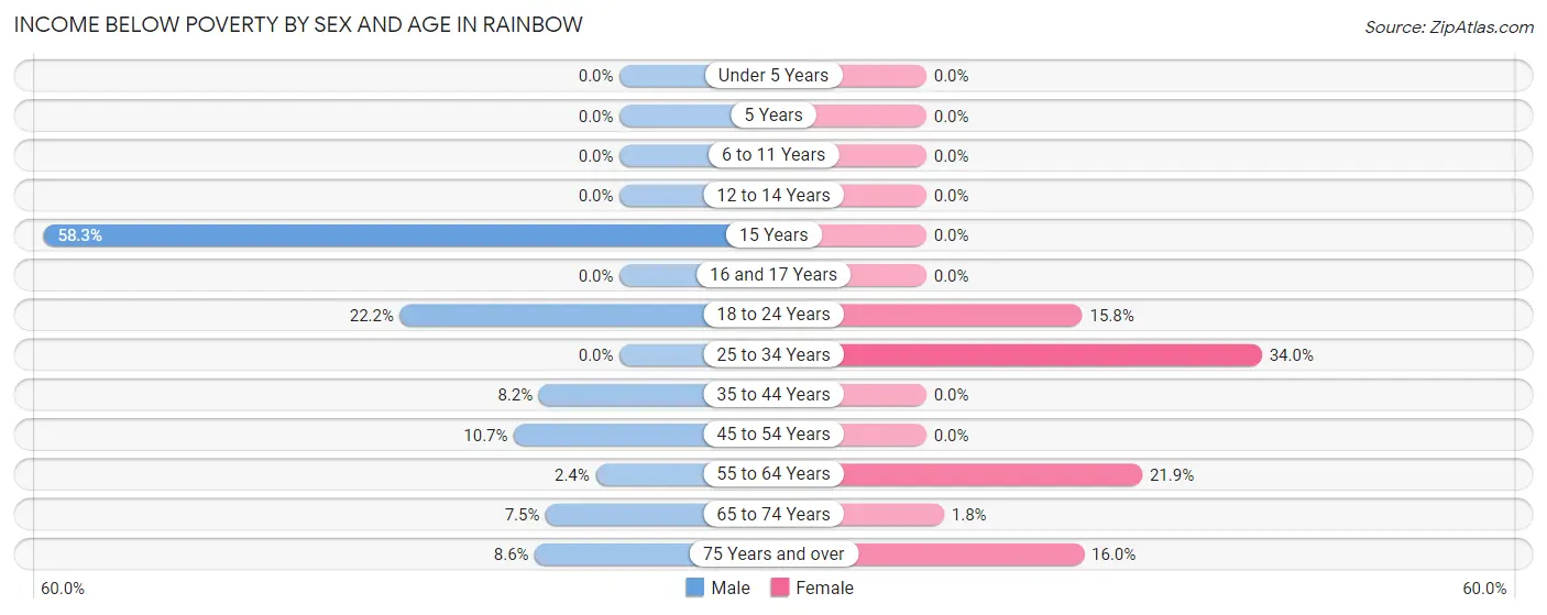 Income Below Poverty by Sex and Age in Rainbow
