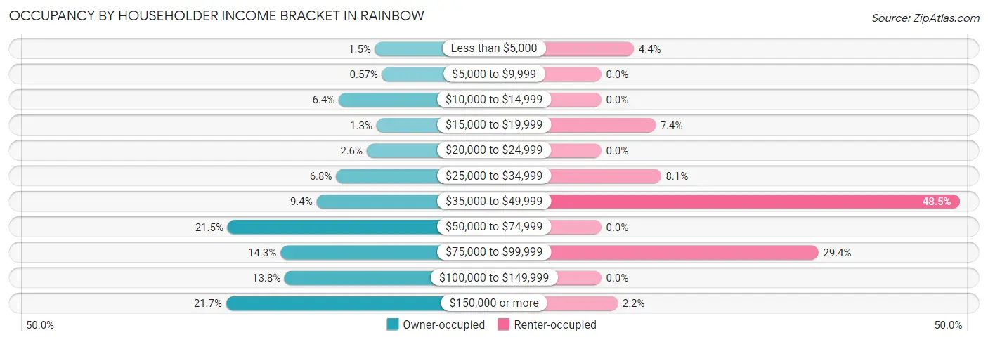 Occupancy by Householder Income Bracket in Rainbow