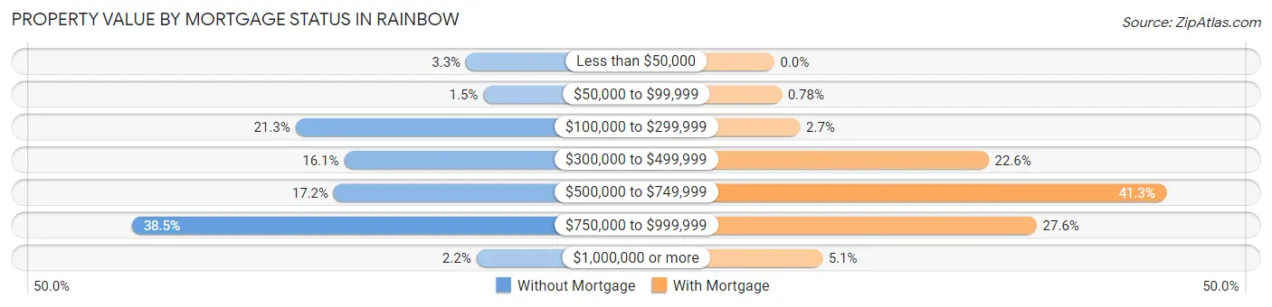 Property Value by Mortgage Status in Rainbow