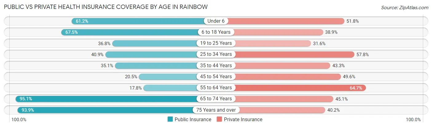 Public vs Private Health Insurance Coverage by Age in Rainbow