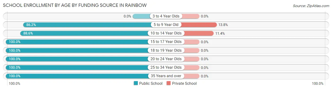 School Enrollment by Age by Funding Source in Rainbow