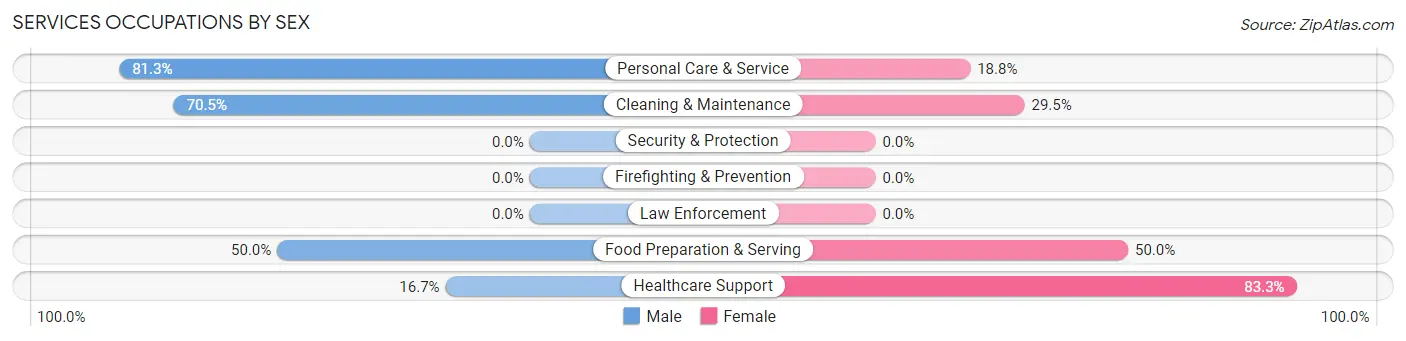 Services Occupations by Sex in Rainbow