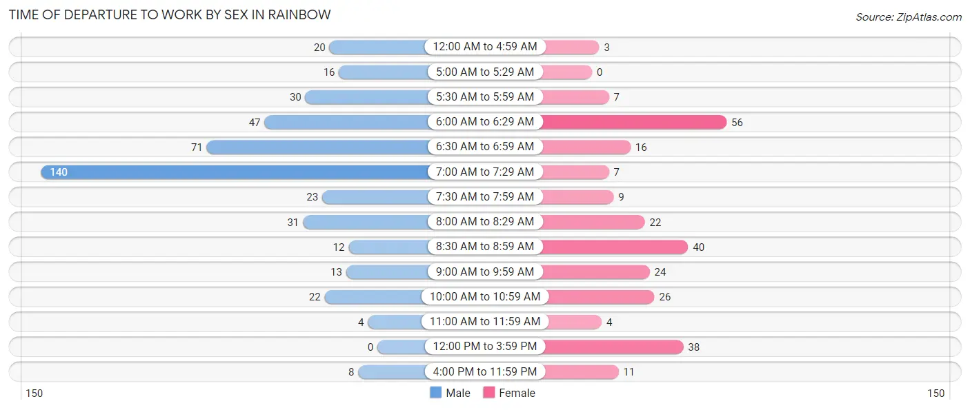 Time of Departure to Work by Sex in Rainbow