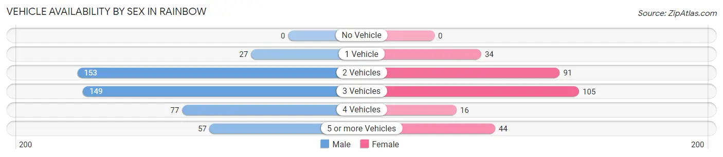 Vehicle Availability by Sex in Rainbow