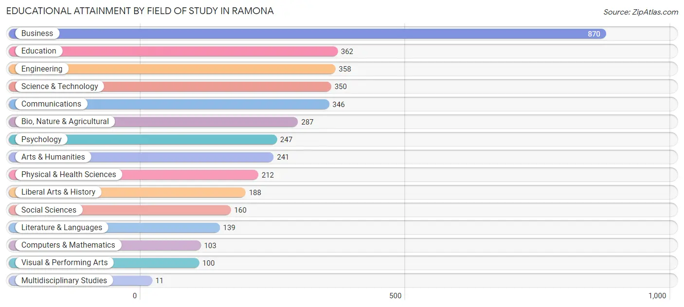 Educational Attainment by Field of Study in Ramona