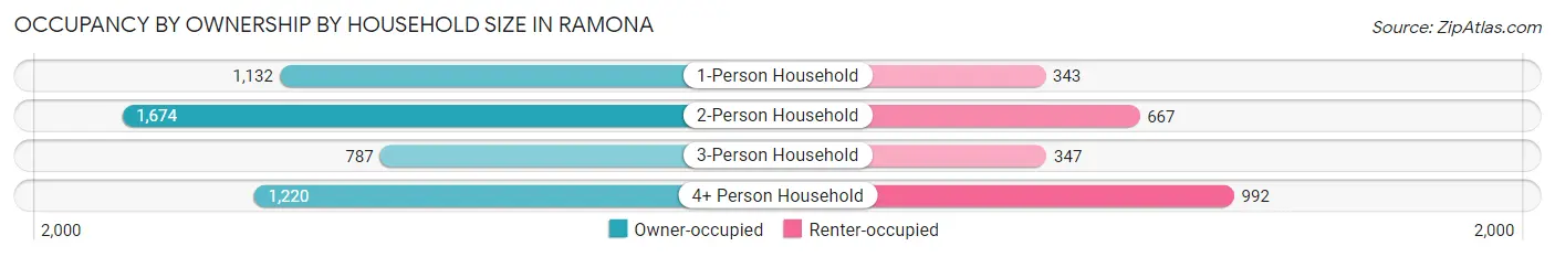 Occupancy by Ownership by Household Size in Ramona