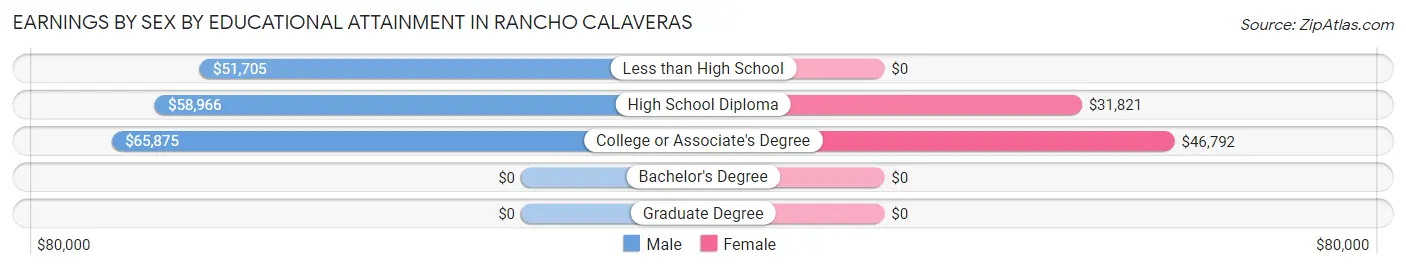 Earnings by Sex by Educational Attainment in Rancho Calaveras