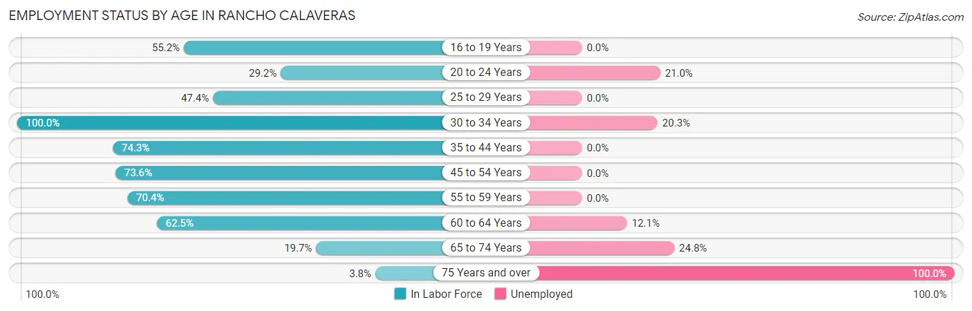 Employment Status by Age in Rancho Calaveras