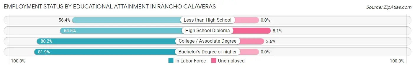 Employment Status by Educational Attainment in Rancho Calaveras