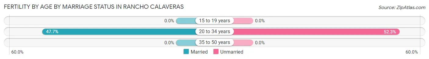 Female Fertility by Age by Marriage Status in Rancho Calaveras