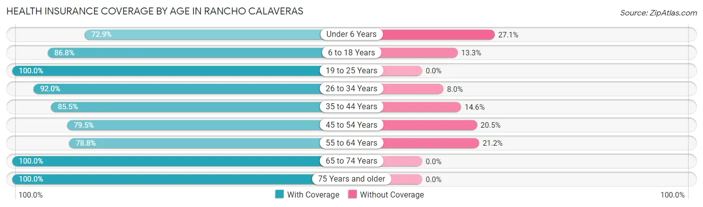 Health Insurance Coverage by Age in Rancho Calaveras