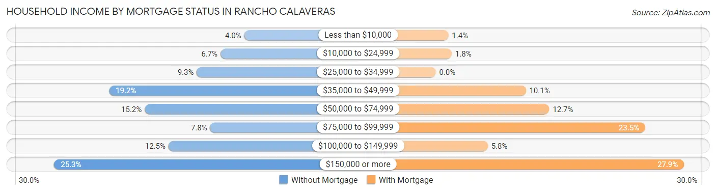 Household Income by Mortgage Status in Rancho Calaveras