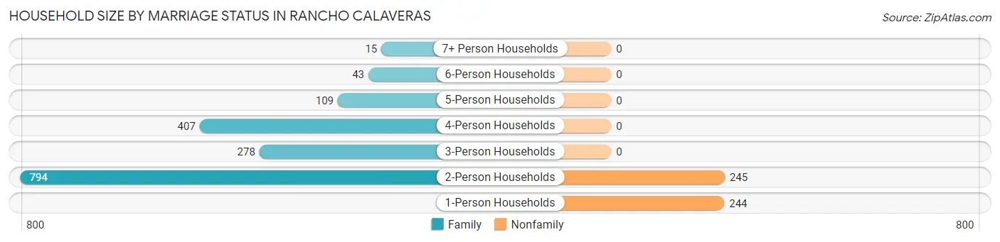 Household Size by Marriage Status in Rancho Calaveras