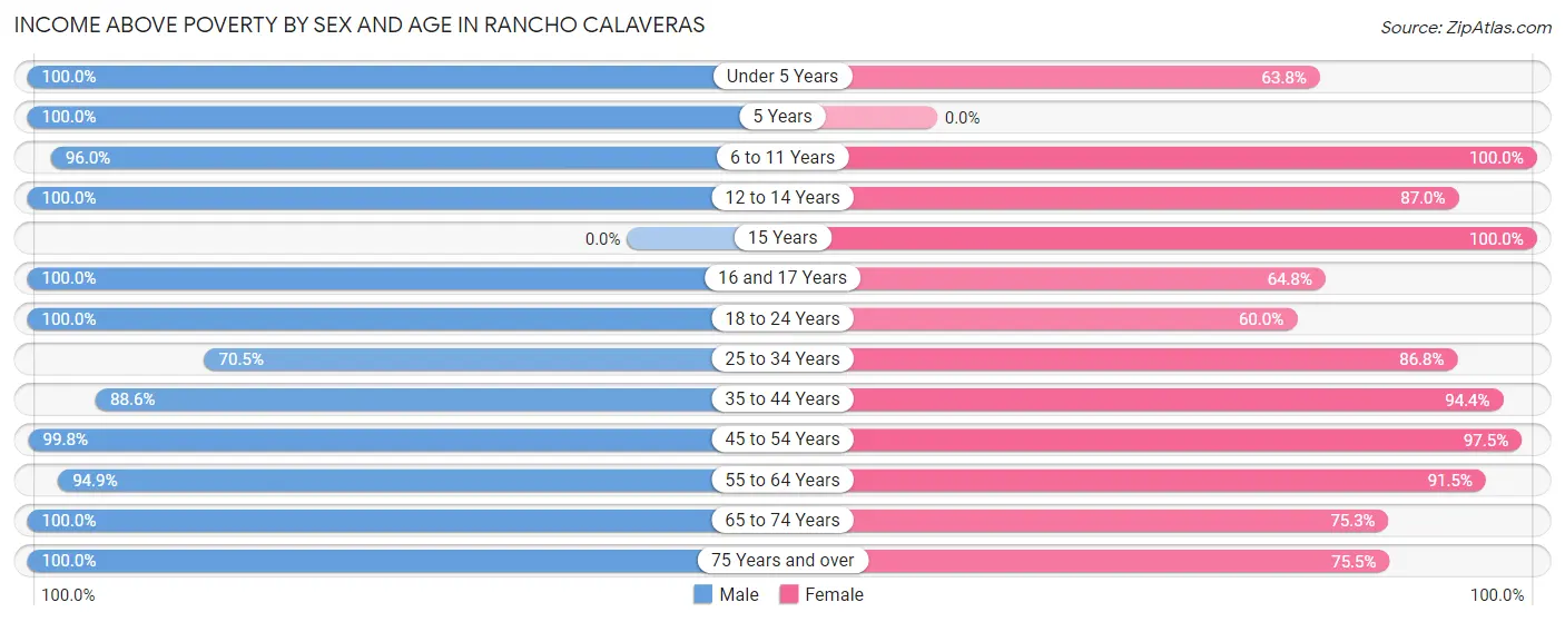 Income Above Poverty by Sex and Age in Rancho Calaveras