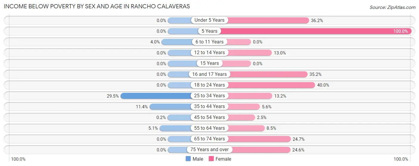 Income Below Poverty by Sex and Age in Rancho Calaveras