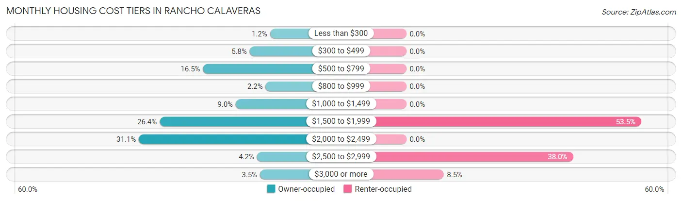 Monthly Housing Cost Tiers in Rancho Calaveras