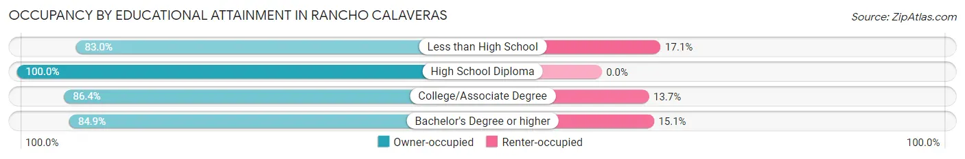 Occupancy by Educational Attainment in Rancho Calaveras