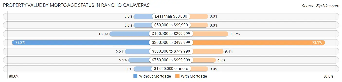Property Value by Mortgage Status in Rancho Calaveras