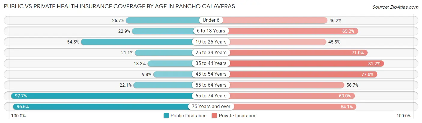 Public vs Private Health Insurance Coverage by Age in Rancho Calaveras