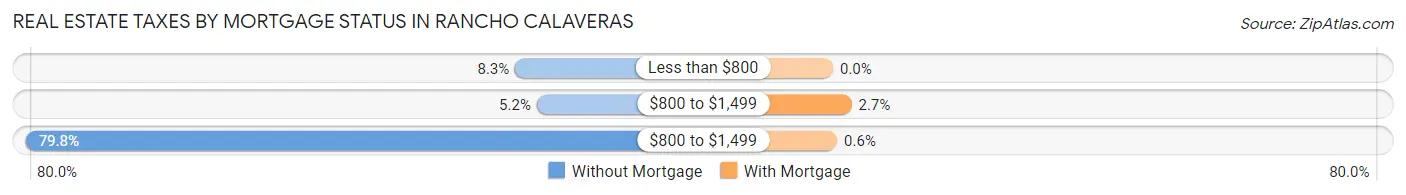 Real Estate Taxes by Mortgage Status in Rancho Calaveras