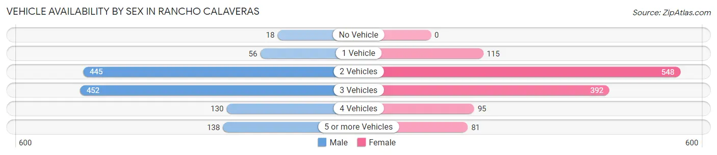 Vehicle Availability by Sex in Rancho Calaveras