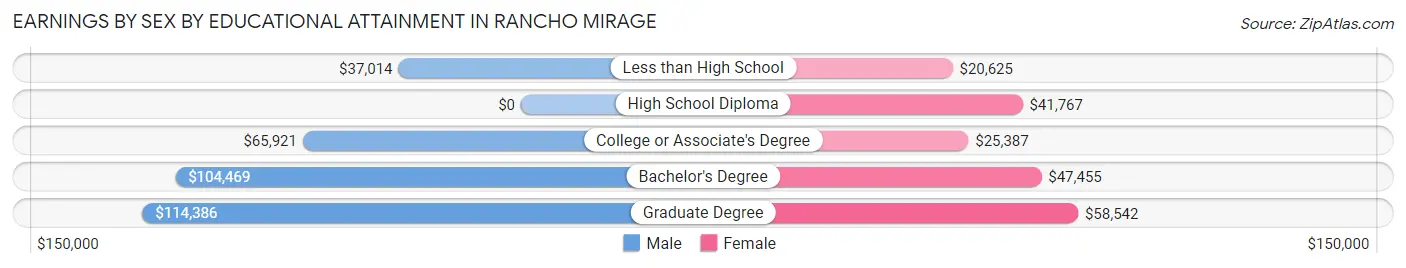 Earnings by Sex by Educational Attainment in Rancho Mirage