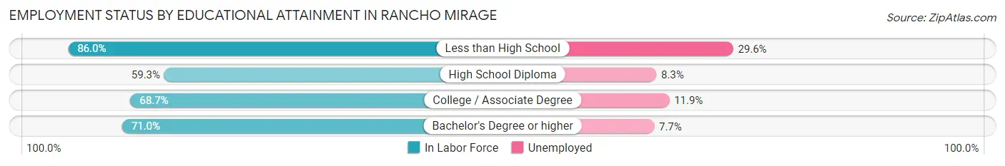 Employment Status by Educational Attainment in Rancho Mirage