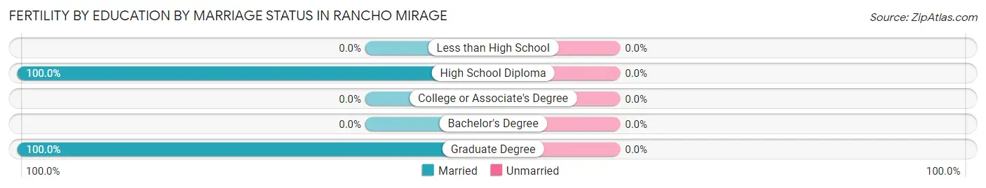 Female Fertility by Education by Marriage Status in Rancho Mirage