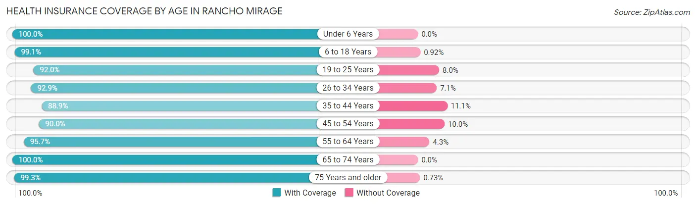 Health Insurance Coverage by Age in Rancho Mirage