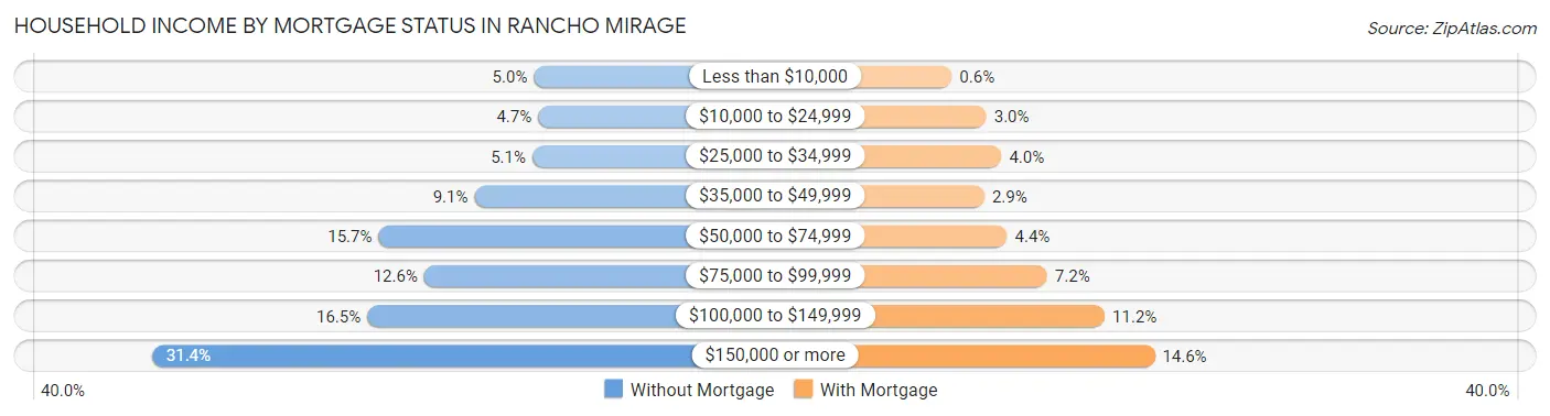 Household Income by Mortgage Status in Rancho Mirage