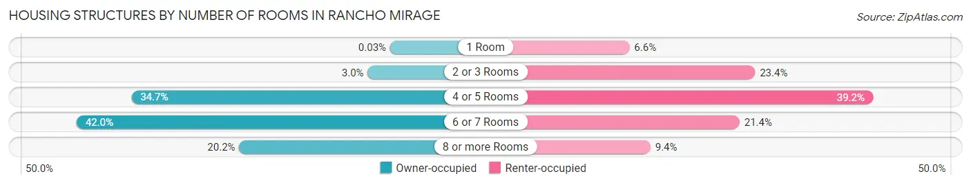 Housing Structures by Number of Rooms in Rancho Mirage