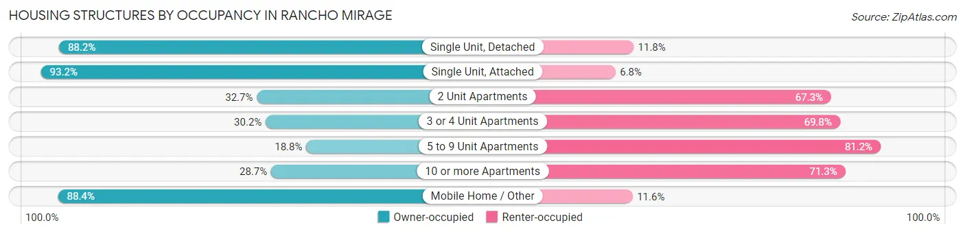 Housing Structures by Occupancy in Rancho Mirage