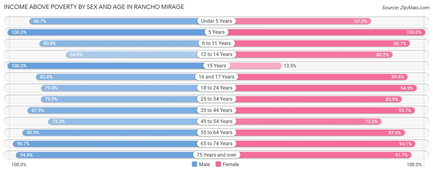 Income Above Poverty by Sex and Age in Rancho Mirage
