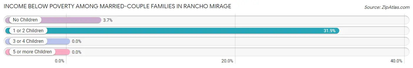 Income Below Poverty Among Married-Couple Families in Rancho Mirage